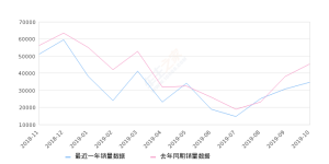 2019年10月份五菱宏光销量34623台, 同比下降23.63%