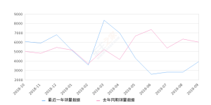 2019年9月份五菱荣光销量3923台, 同比下降34.8%