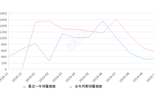 2019年10月份君马S70销量330台, 同比下降38.55%