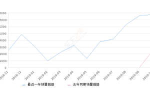 2019年10月份瑞虎5x销量7765台, 同比增长212.6%