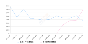 2019年10月份奕泽IZOA销量3617台, 同比下降46.82%