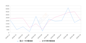2019年10月份北京BJ40销量2288台, 同比增长14.4%