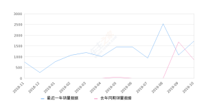 2019年10月份悦翔销量1727台, 同比增长101.05%